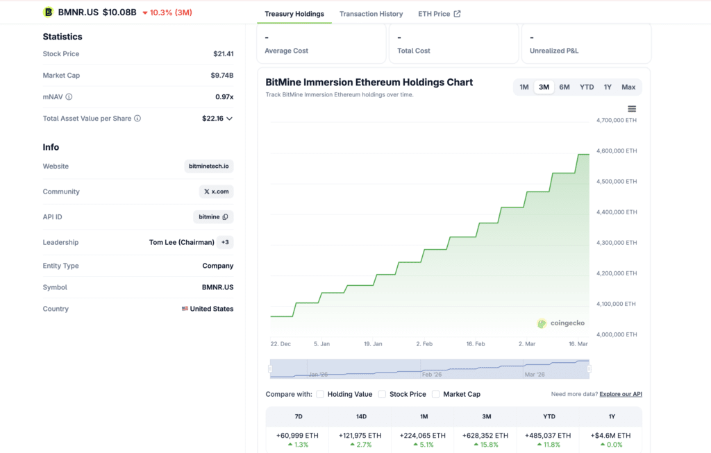 Ethereum staking milestone 2026 comparison of BitMine ETH treasury holdings from CoinGecko