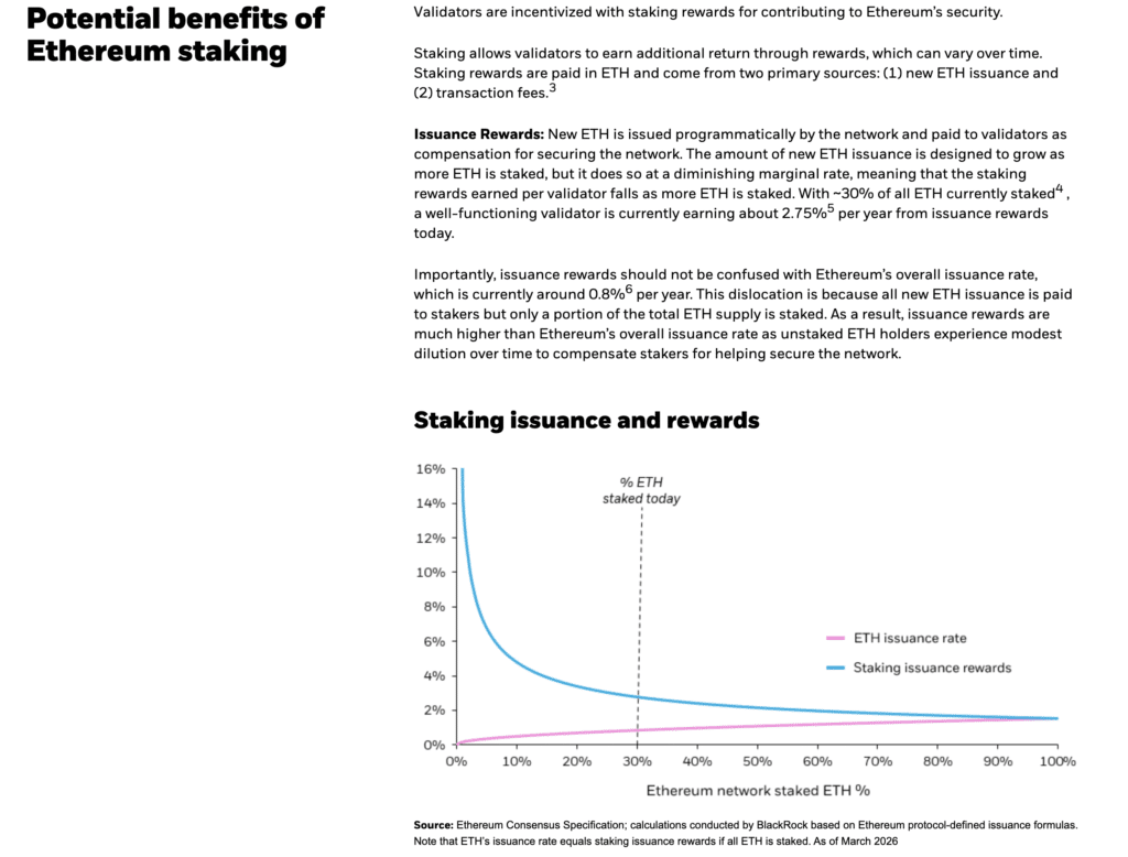 Ethereum staking issuance and rewards 2026 chart showing ETH staked percentage vs validator reward rates”
