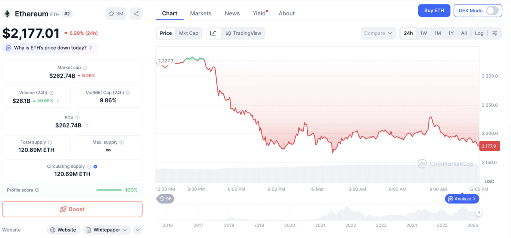 Ethereum (ETH) price, market cap, volume and statistics on CoinMarketCap