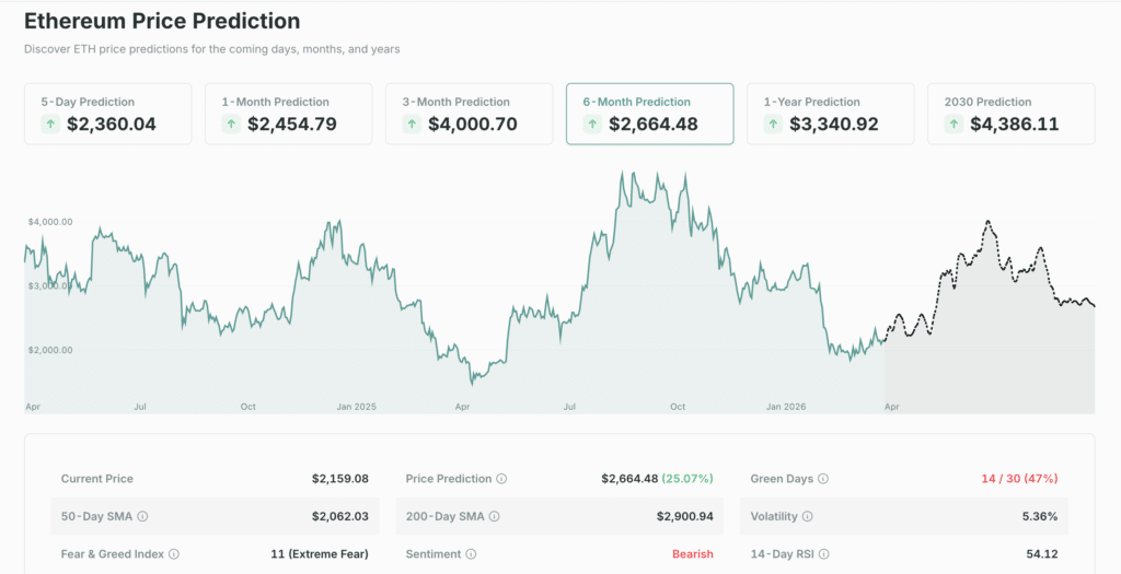 Ethereum price prediction 2026 Ethereum price prediction 2026 trend forecast from Coincheckup showing expected price path and volatility.
