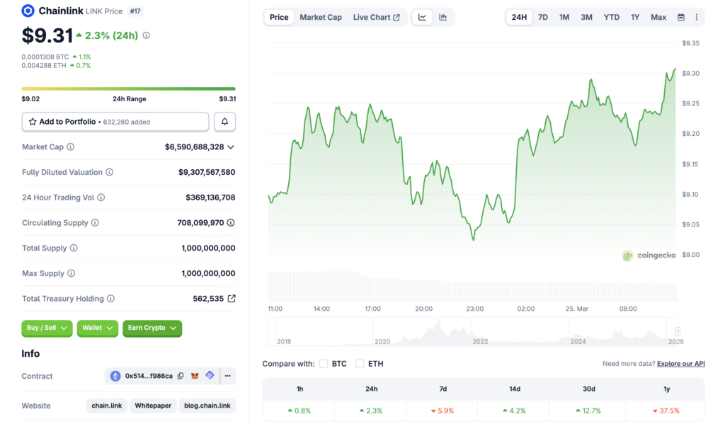 Chainlink price prediction 2026 dashboard with live LINK chart and performance metrics from CoinGecko.