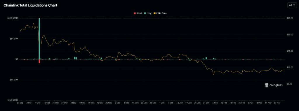 Chainlink (LINK) liquidation overview from CoinGlass showing real‑time liquidation metrics.