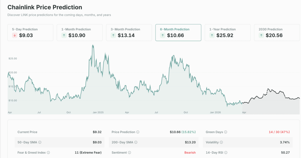 Chainlink price prediction 2026 long‑term forecast and trend projections from CoinCheckup.