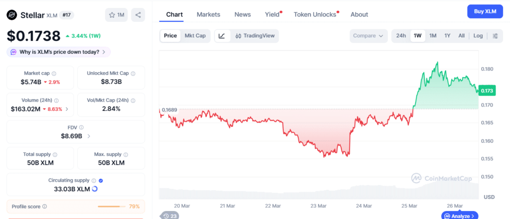 Stellar Price Prediction: Can XLM Stellar Extend Gains After 9% Surge? 8 XLM Price Chart