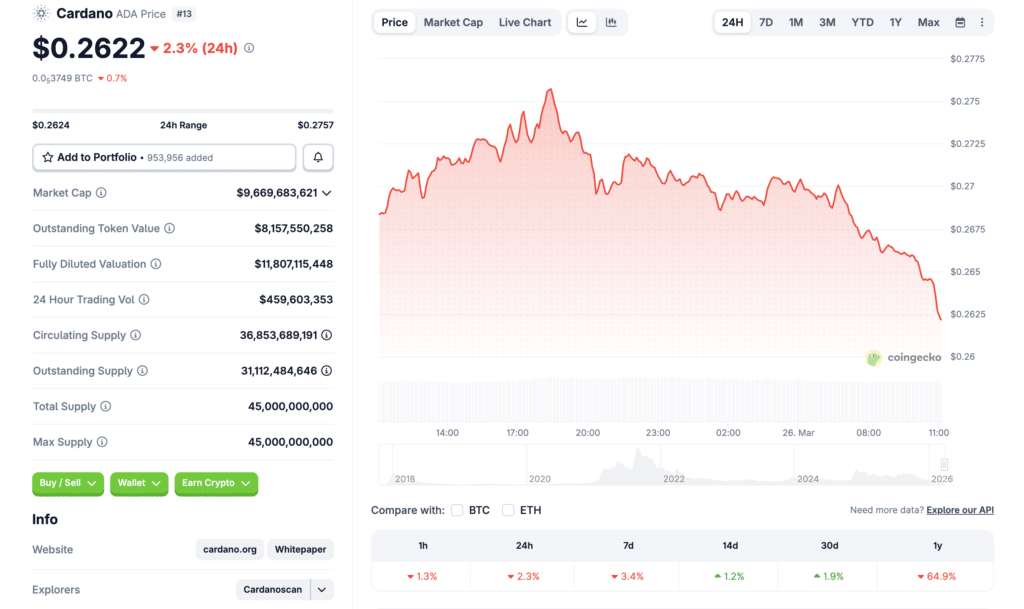 Cardano ADA shorts spike: live price chart showing market cap and trading volume during Midnight launch impact. Source: CoinGecko