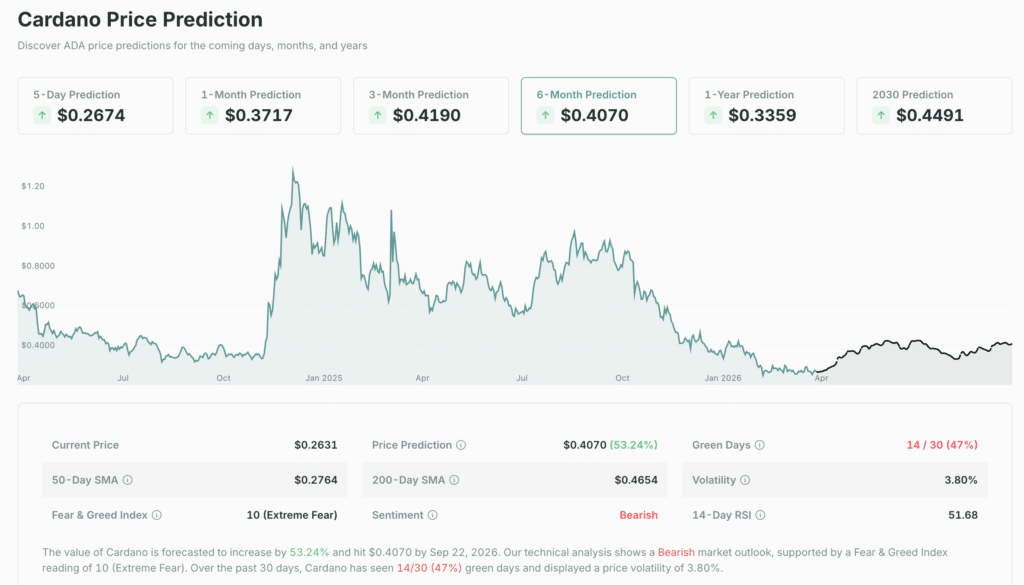 Cardano Midnight Launch: ADA price prediction chart showing future trends and market outlook. Source: CoinCheckup