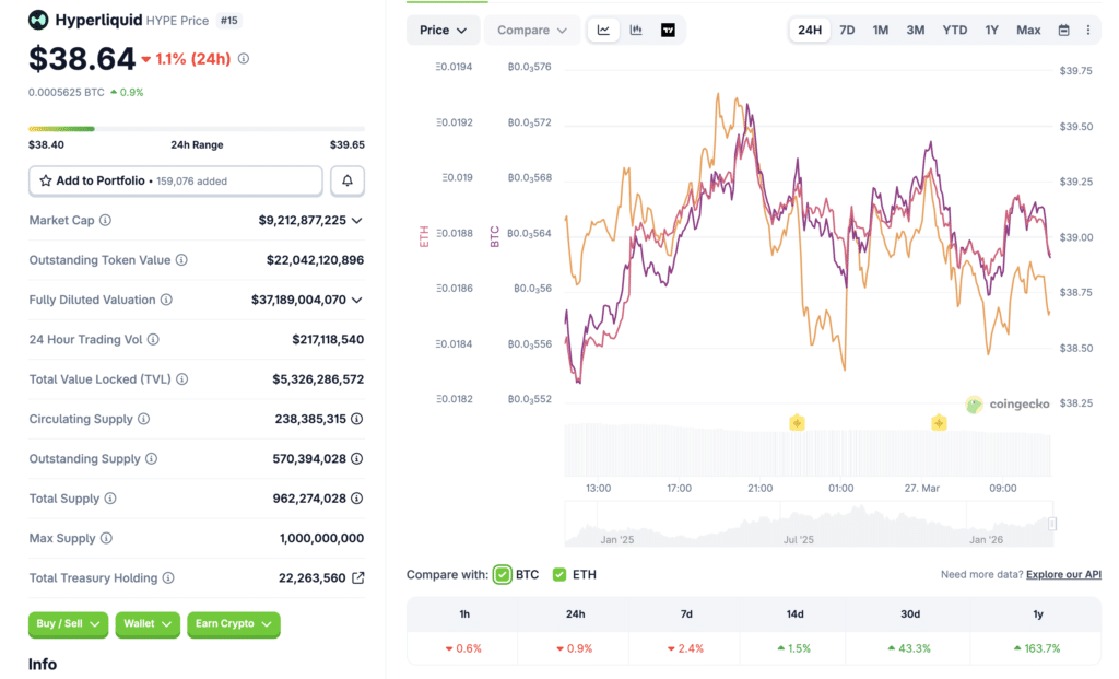 Hyperliquid HYPE Price Surge 2026 data and market trends on CoinGecko