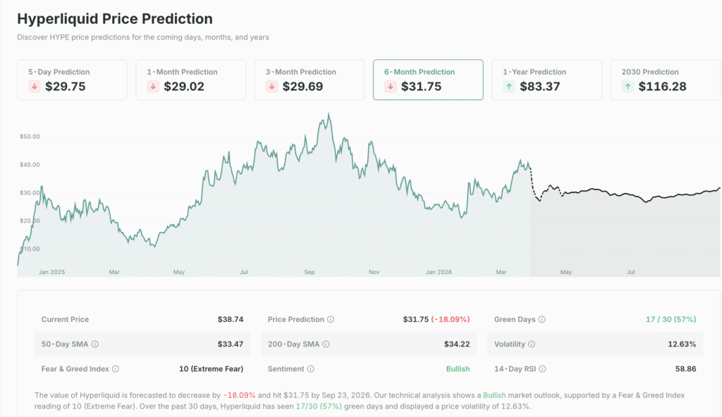 Hyperliquid HYPE Price Surge 2026 forecast and market predictions from CoinCheckup