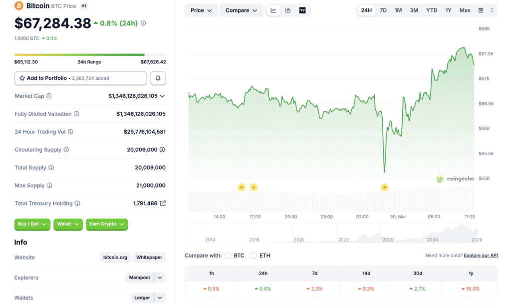 crypto market today Bitcoin price today chart showing 24-hour trading trends in the crypto market today. (Source: Coingecko)