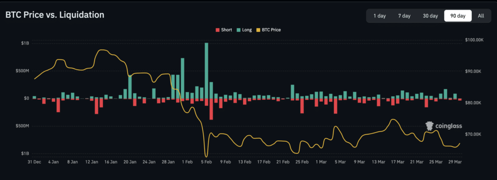 Crypto market today BTC price vs liquidation Crypto market today BTC price vs liquidation chart supporting risk management discussion. (Source: Coinglass)