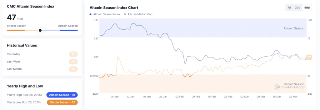 Crypto market today Crypto market today altcoin season index showing market trends vs Bitcoin.(Source: CoinMarketCap)