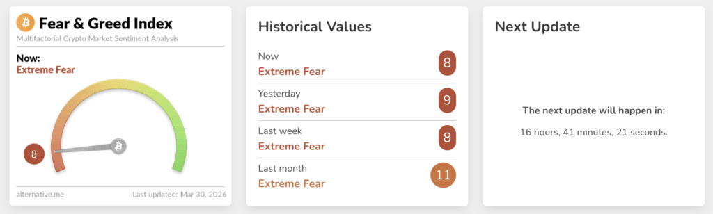 Crypto Fear & Greed Index Crypto Fear & Greed Index: Fear at 38 with short- and long-term trends. (Source: Alternative.me)