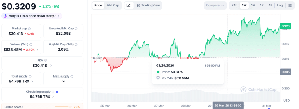 TRON Price Forecast 2026: TRX Holds Strong at $0.32, Eyes Key Resistance at $0.35 8 Tron price chart