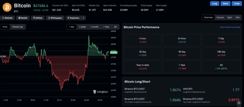 Bitcoin price today Bitcoin price today chart from CoinGlass with BTC trading metrics.