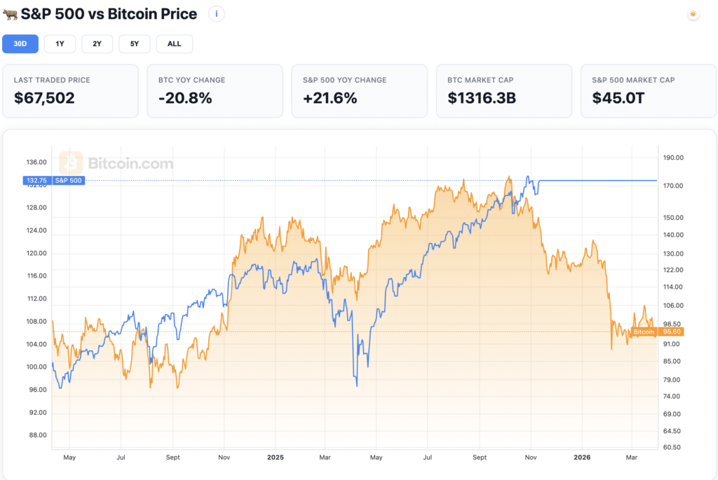 Bitcoin vs S&P 500 Bitcoin vs S&P 500 chart showing BTC rising before U.S. stocks.