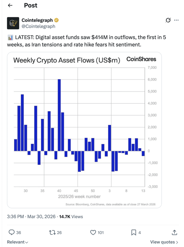 Crypto Fund Outflows Iran 2026 Crypto Fund Outflows Iran 2026: $414M BTC and ETH outflows chart.