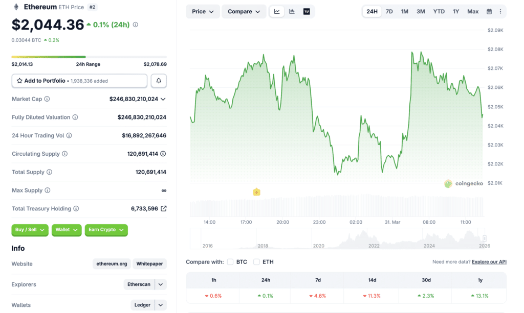 Ethereum price analysis Crypto Fund Outflows Iran 2026: Ethereum price and market data chart from CoinGecko