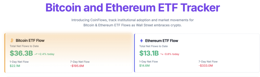 Bitcoin and Ethereum ETF flow Crypto Fund Outflows Iran 2026: Bitcoin and Ethereum ETF flow trends from CoinFlows.org.