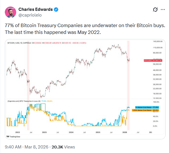 Crypto Stocks Fall Despite Bitcoin Holding $67K as 2022 Warning Signs Return 2 Bitcoin treasury companies