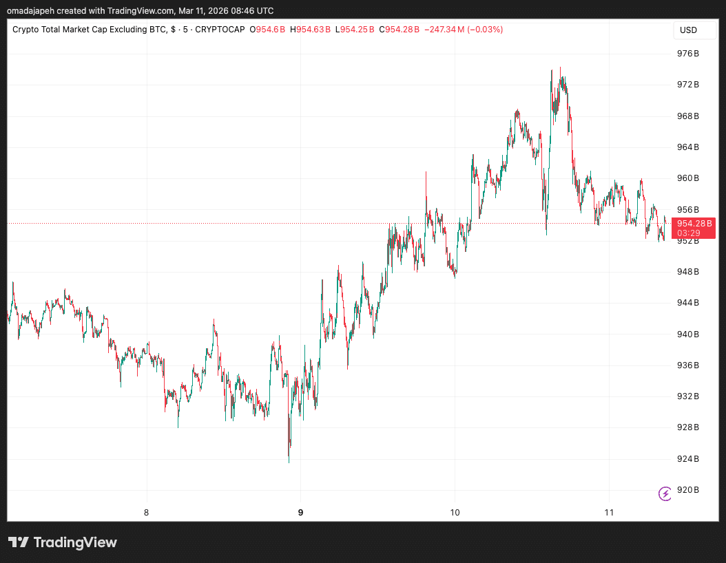Bitcoin Rallies While Altcoin Season Signals Hit Rare Lows: Is the Market Preparing for a Rotation?