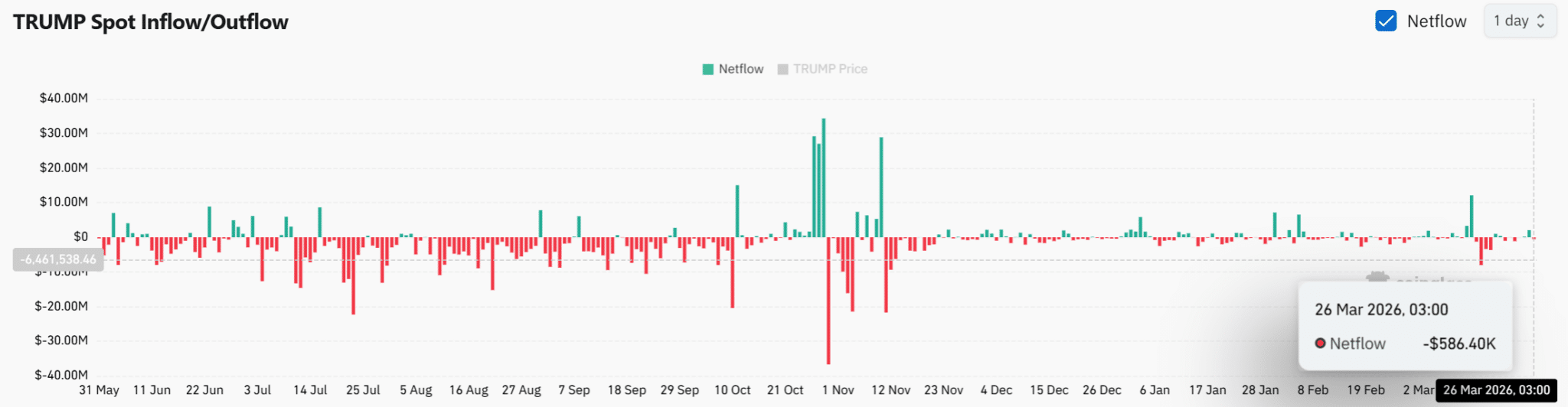 TRUMP Token Open Interest Signals Market Weakness