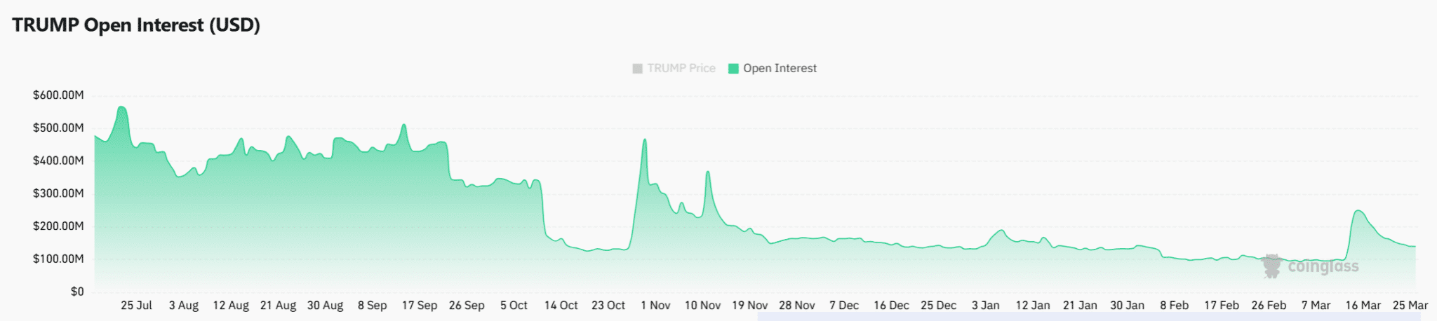TRUMP Token Open Interest Signals Market Weakness