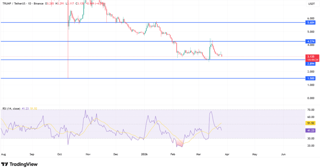 TRUMP Price Struggles Below Key Resistance