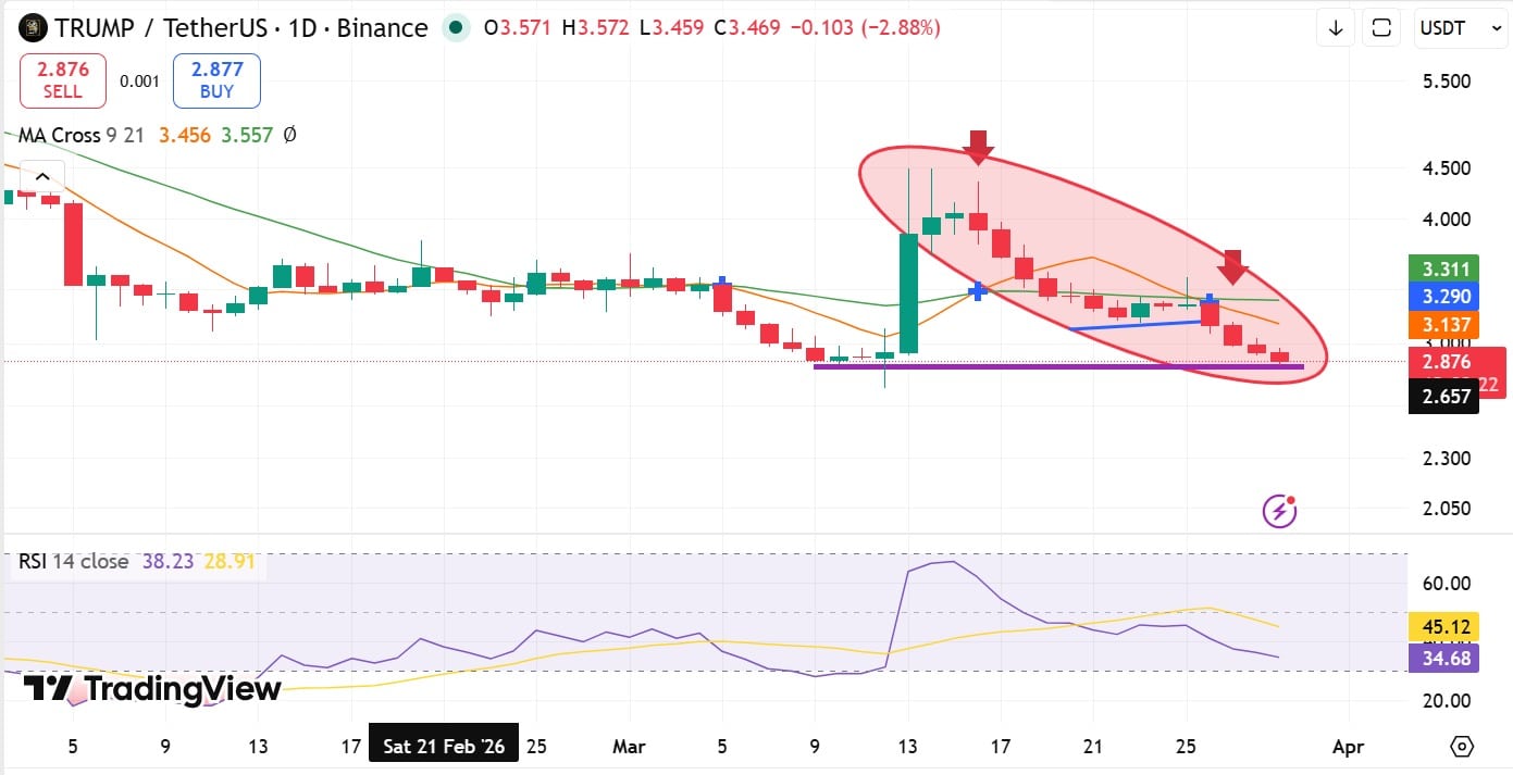 TRUMP Token Price Drops as Bearish Signals Strengthen