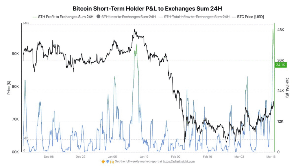 Bitcoin Price Stalls After 48K BTC Profit-Taking by Short-Term Holders 8 Bitcoin Price