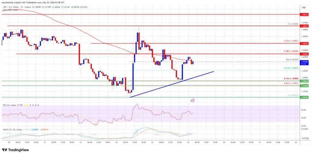 XRP Price Analysis: Can Bulls Break $1.4650 After Recent Pullback? 8 XRP price anlaysis