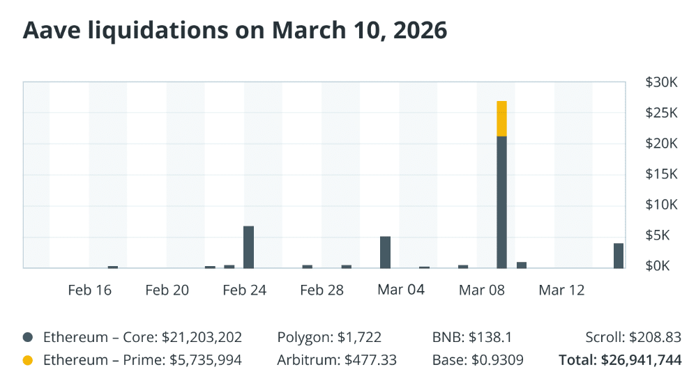 How a 2.85% Price Error Triggered $27M in Aave Liquidations