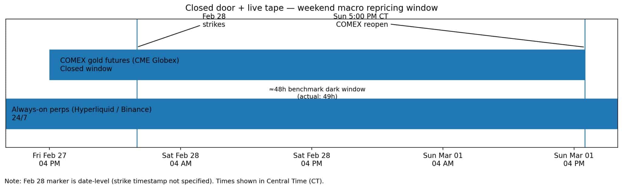 Derivatives Markets Redefine Weekend Price Discovery