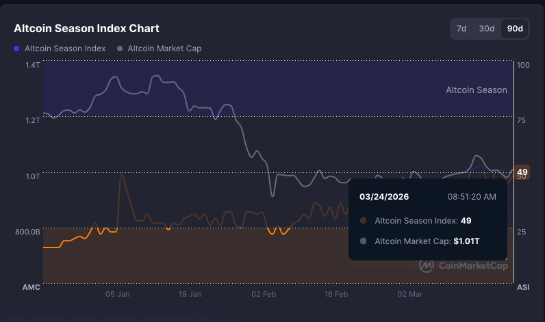 Altcoin Season Still on Hold Despite Bitcoin Stability: Data Shows Market Isn’t Ready