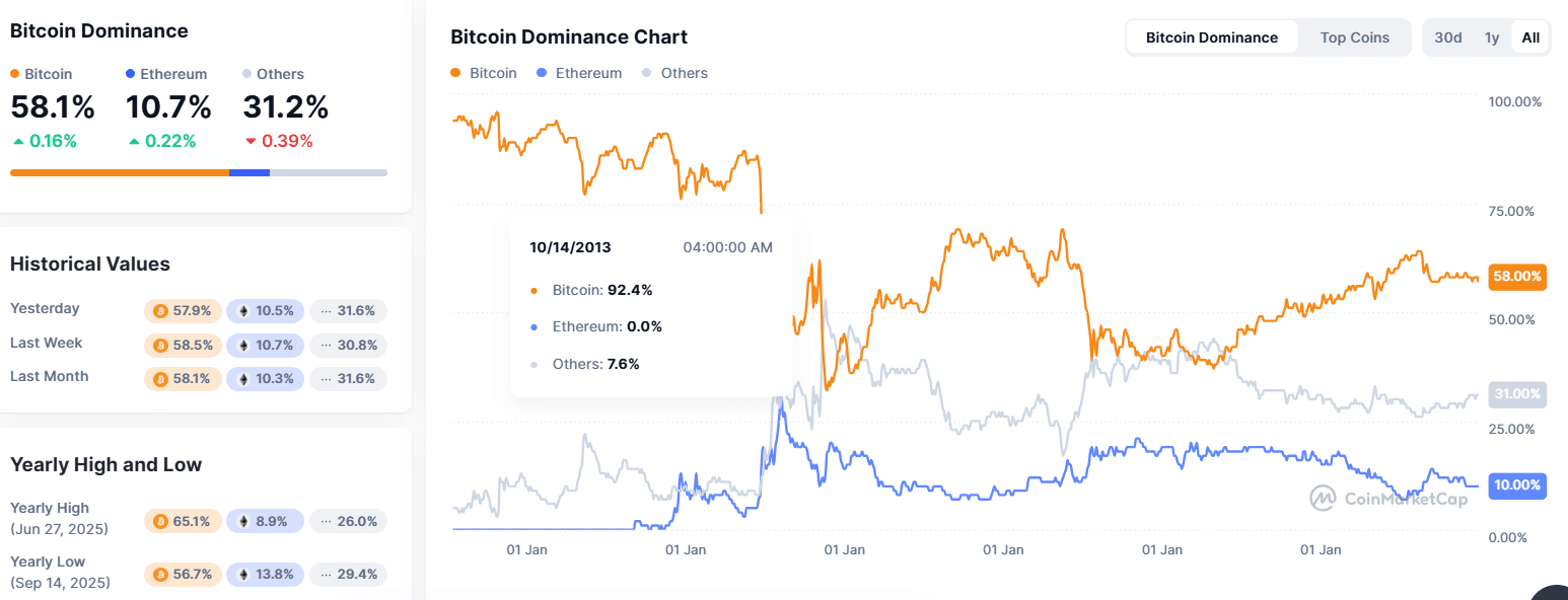 Why Altcoins market 