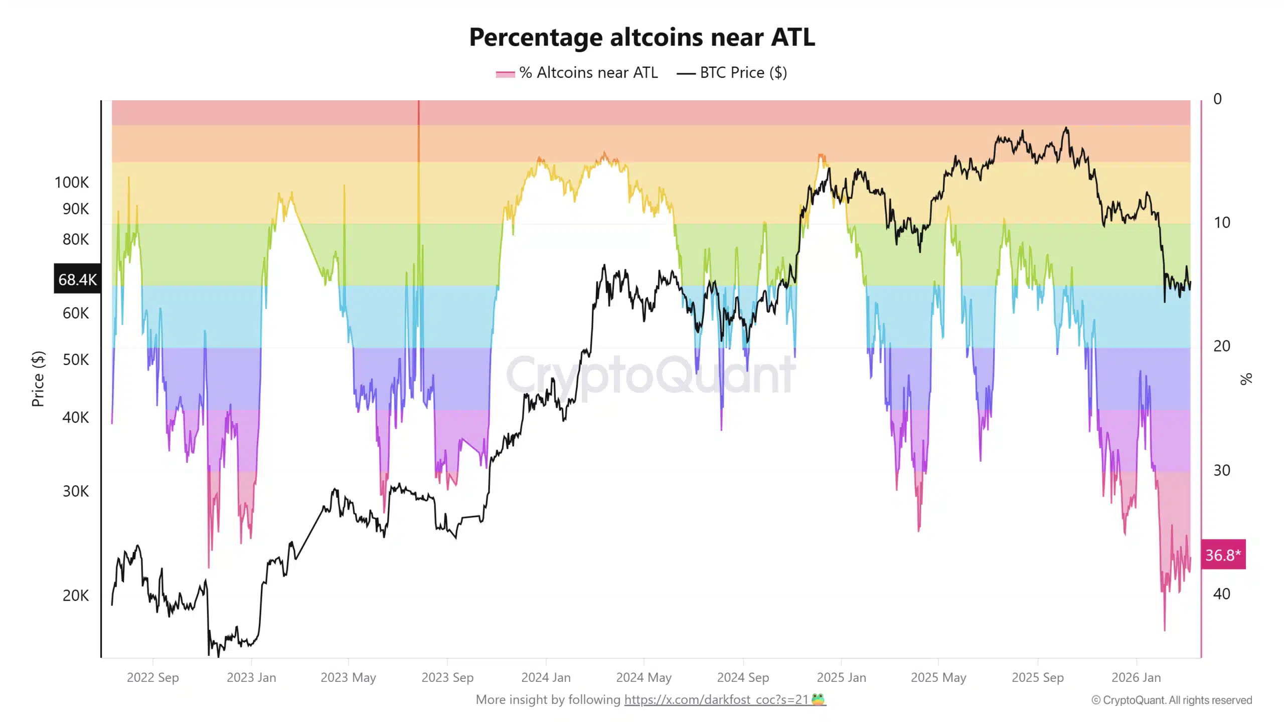 Bitcoin Rallies While Altcoin Season Signals Hit Rare Lows: Is the Market Preparing for a Rotation?