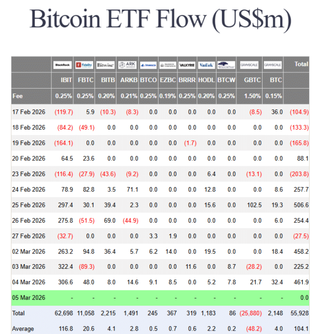 Institutional Demand Continues Fueling Bitcoin Surge