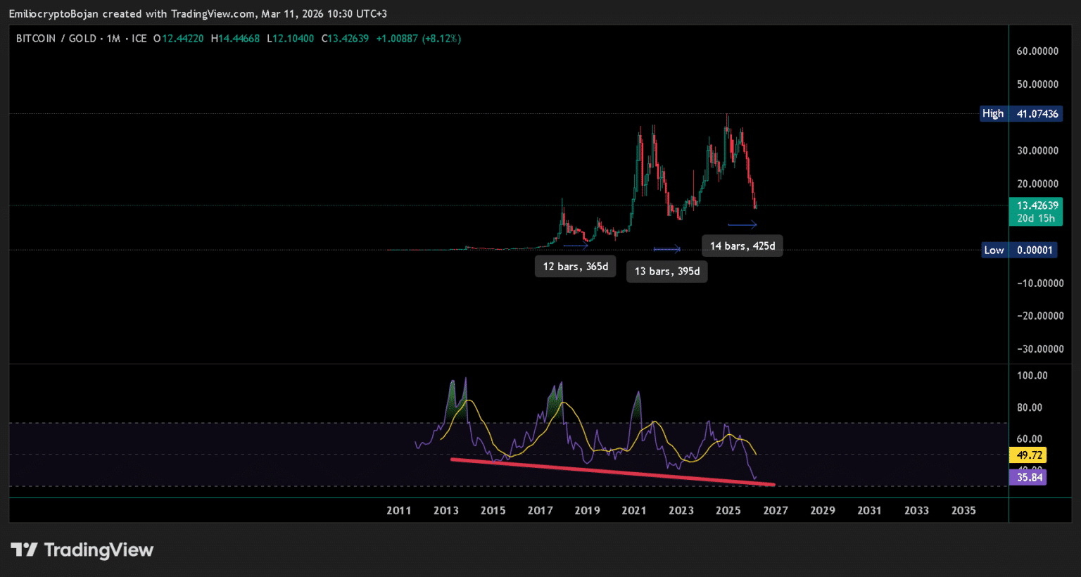 Bitcoin Market Analysis: Is Capital Rotating From TradFi Back Into BTC? 9 Bitcoin vs Gold: Is Capital Quietly Rotating Back Into BTC?