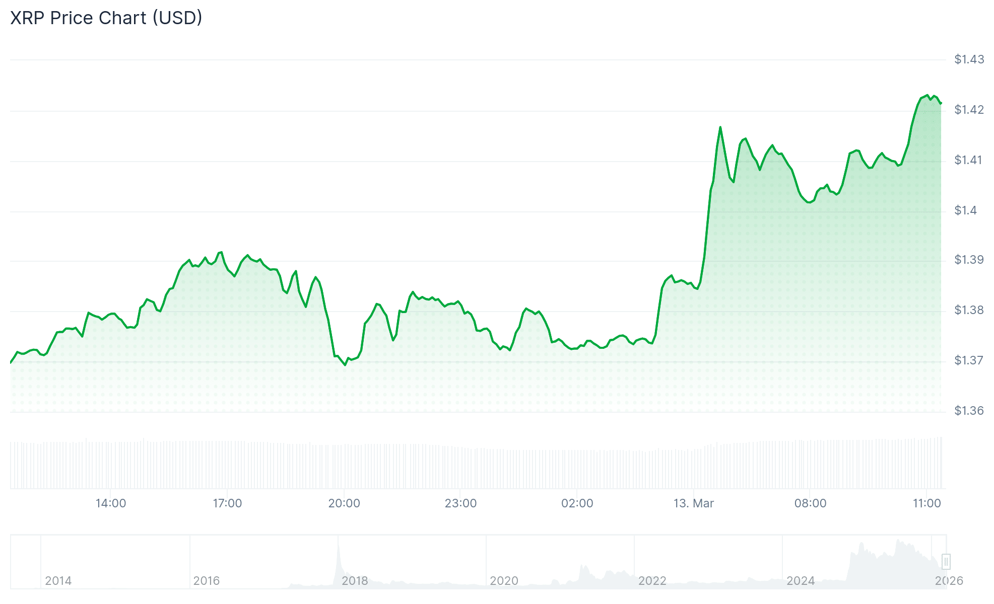 XRP Price Breakout Above $1.39 Signals Possible Trend Reversal 8 XRP Price