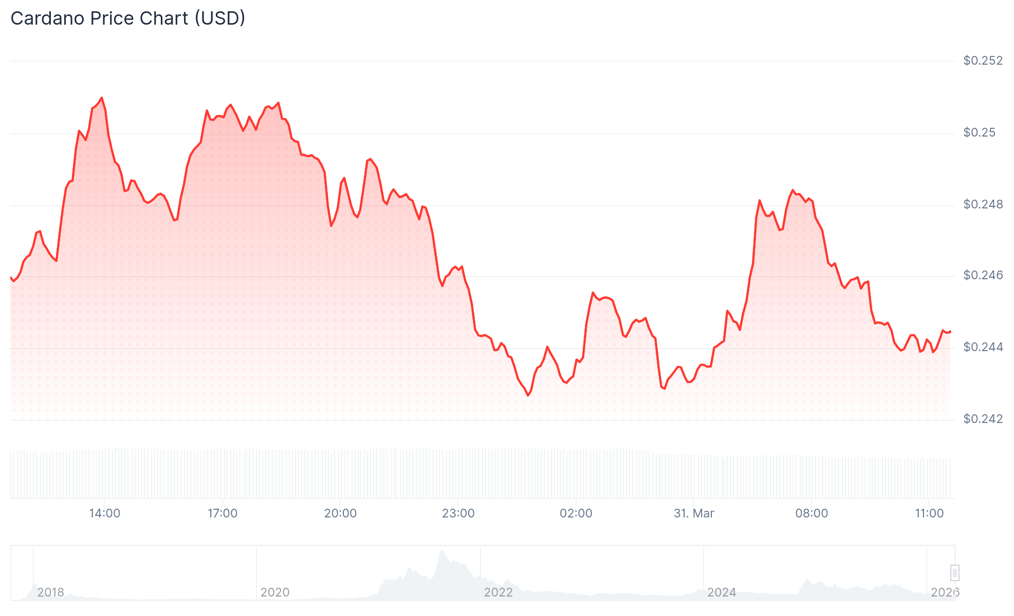 Cardano Nears $0.30 Target as Analysts Point to Key Condition for Next Move 1 ADA price