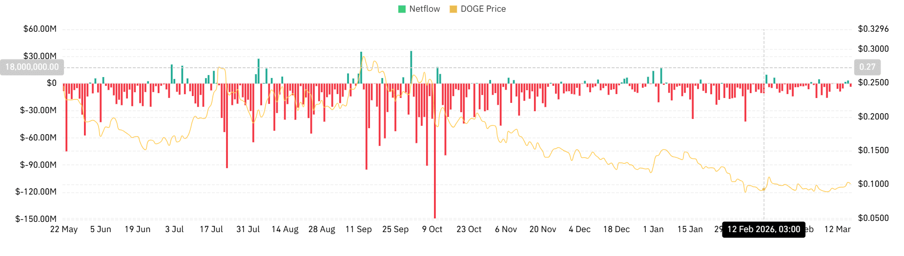 Market Demand Supports Ongoing DOGE Surge