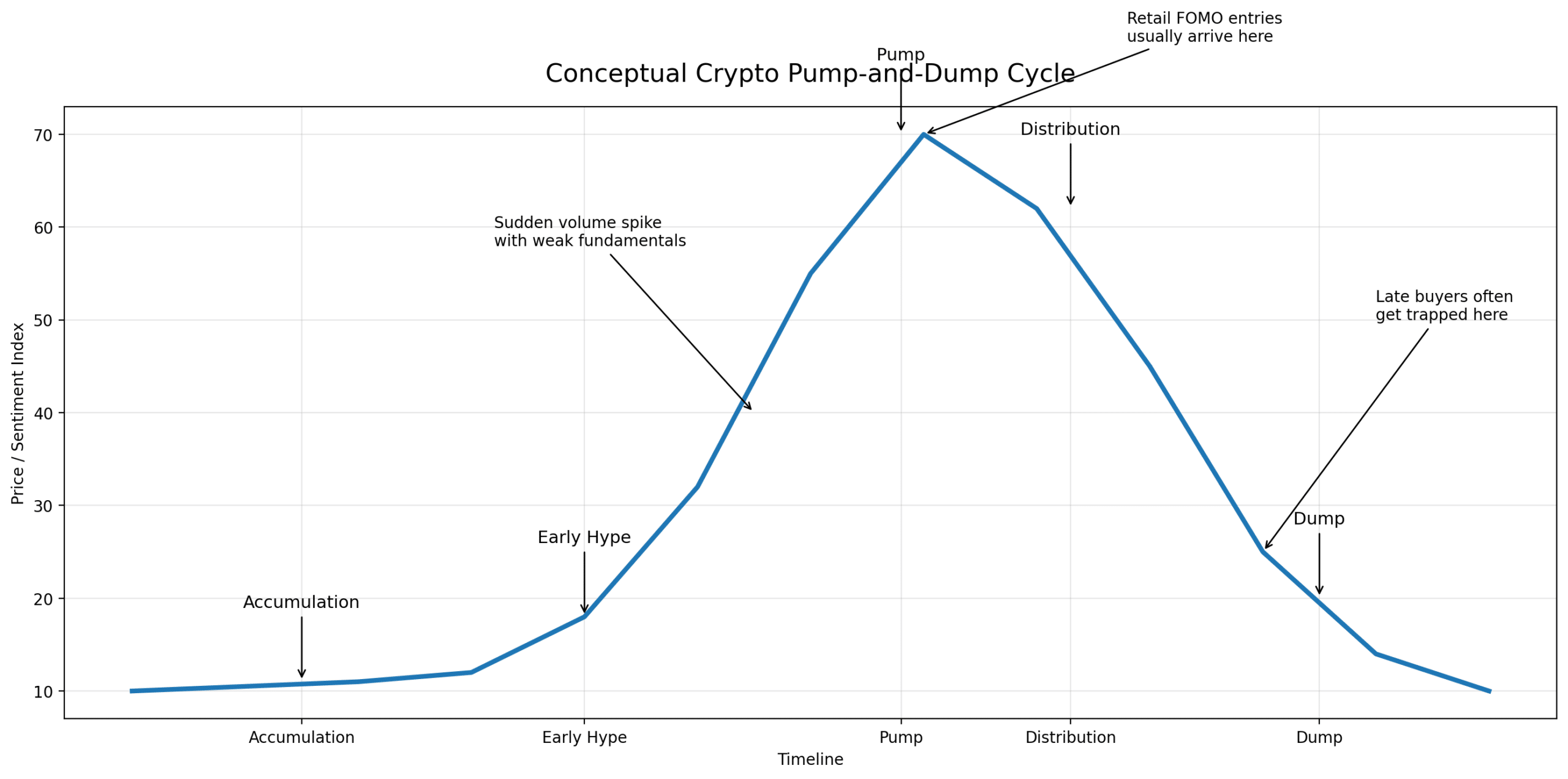 How Investors Can Identify Crypto Pump and Dump Schemes 8 How Investors Can Identify Crypto Pump and Dump Schemes
