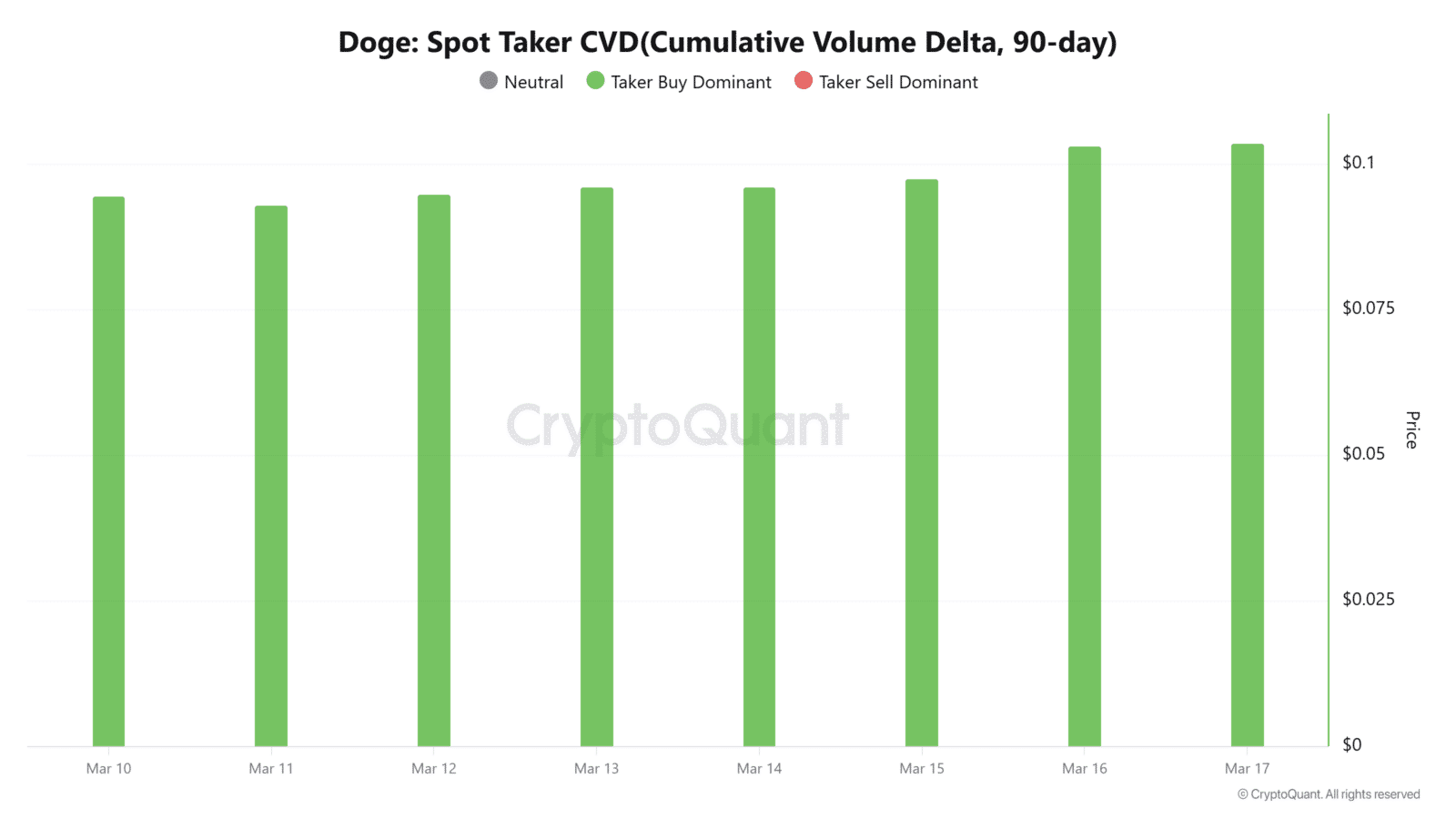 Market Demand Supports Ongoing DOGE Surge
