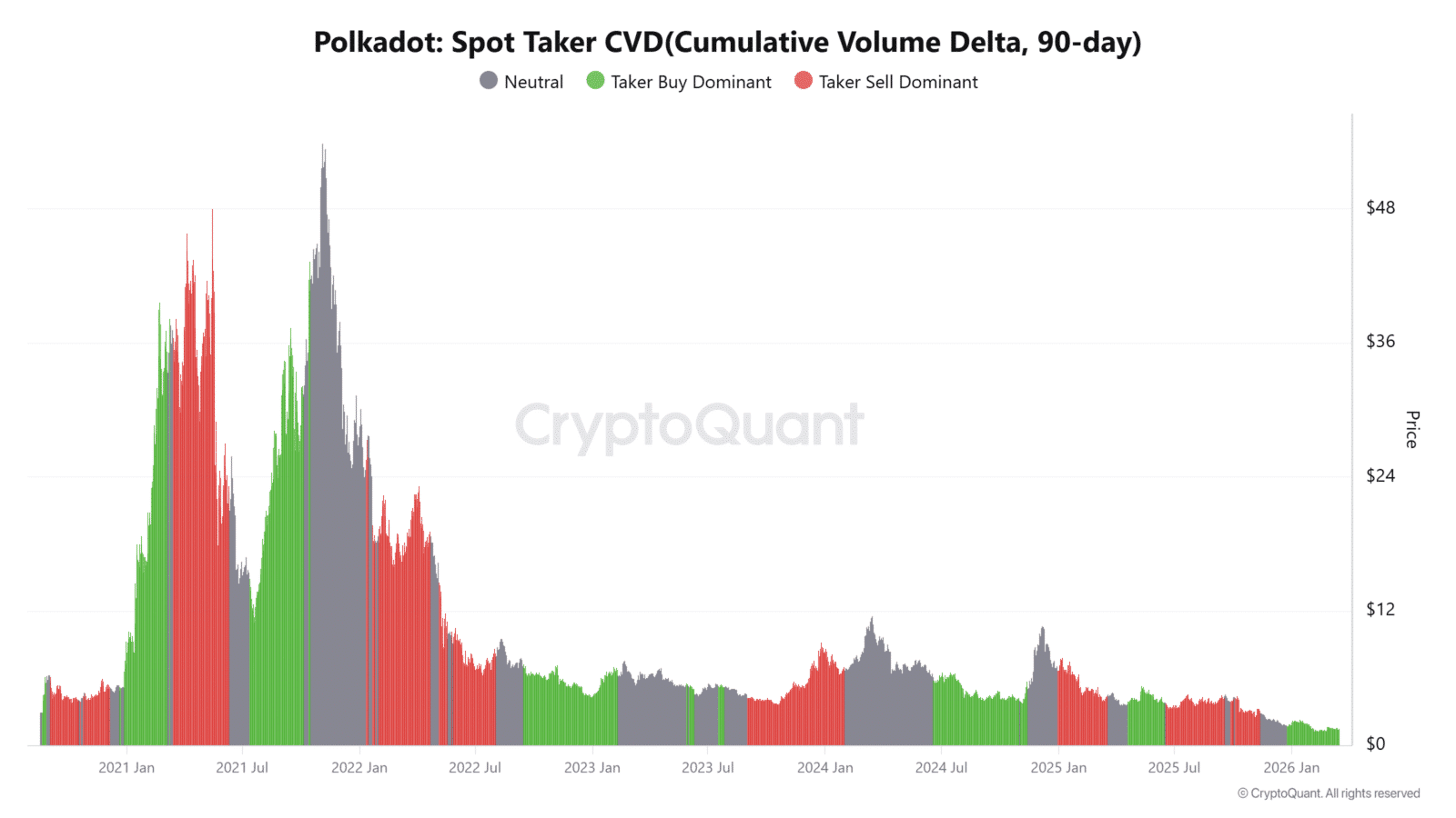Binance Traders Lean Bullish on Polkadot