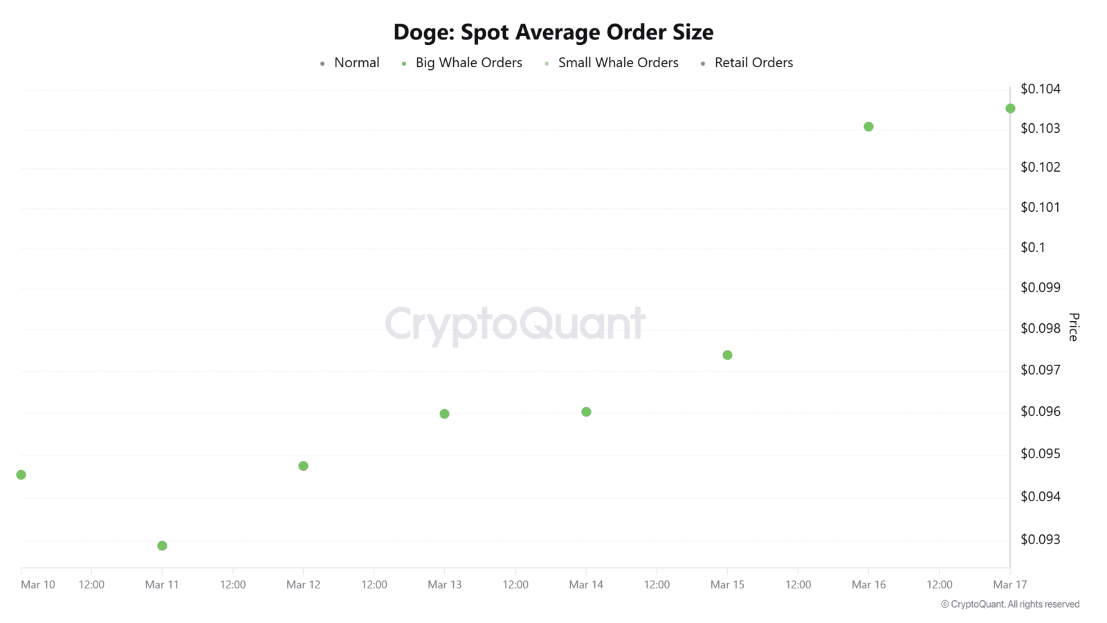 Whale Activity Fuels Ongoing Dogecoin Surge