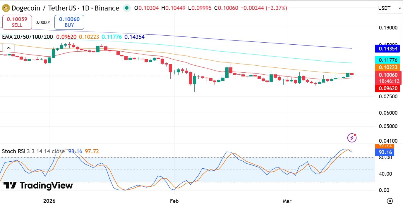Dogecoin Rally Faces Short Term Resistance