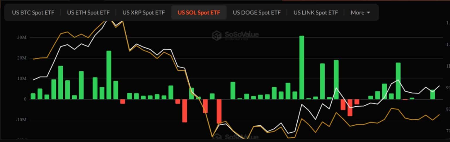 Will Solana Price Fall to $57? Key SOL Metrics Signal Potential Downside 9 Solana Price Breaks $90 Support as Bearish Pressure Intensifies
