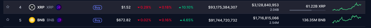 XRP Market Cap Flips BNB Follows Strong Capital Rotation