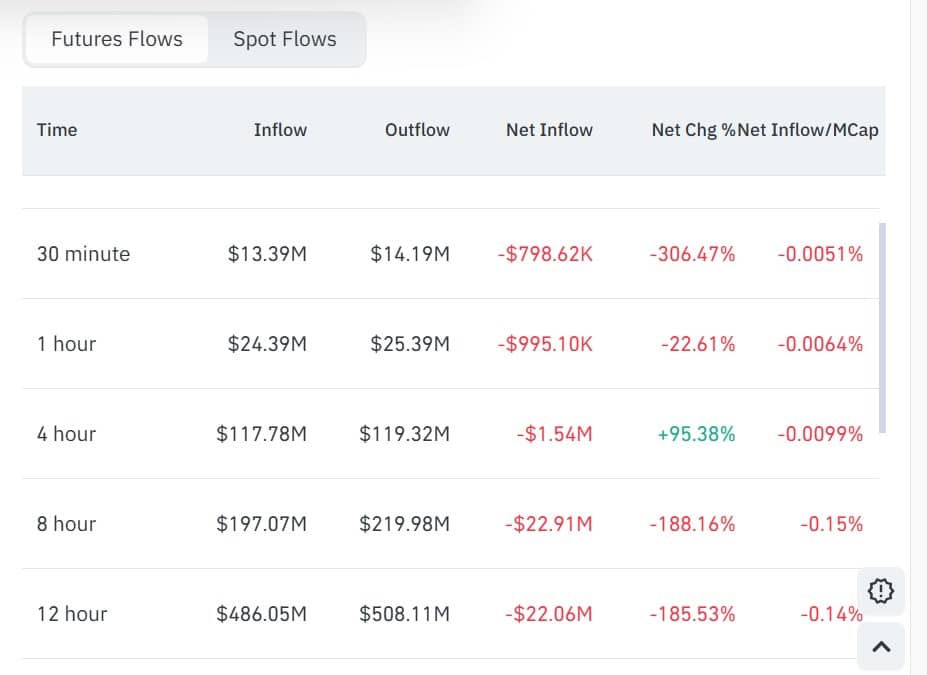 Dogecoin Surge Faces Futures Market Resistance