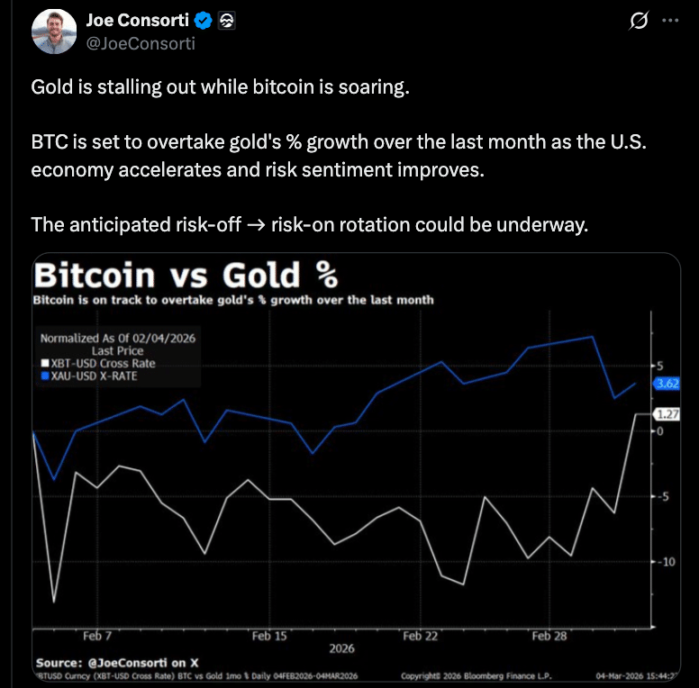 Bitcoin Market Analysis: Is Capital Rotating From TradFi Back Into BTC? 8 Bitcoin vs Gold: Is Capital Quietly Rotating Back Into BTC?