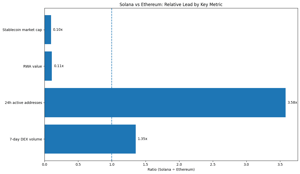 Solana vs Ethereum: Which Chain Is Really Winning in 2026?